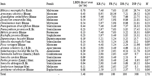 Tabel 2. Daftar analisis vegetasi flora pohon berdasarkan indeks nilai penting tertinggi di hutan daerah punggung bukit CAGC, Jepara, Jawa Tengah