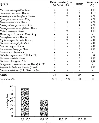 Tabel 4. Persebaran kelas diameter pohon di lokasi penelitian.