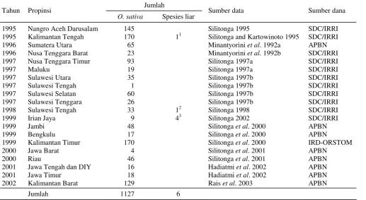 Tabel 1. Hasil eksplorasi plasma nutfah padi periode 1995-2002. 