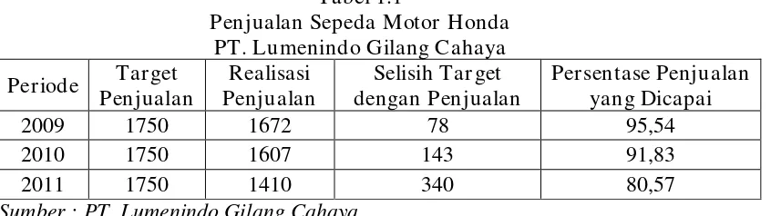 Tabel 1.1 Penjualan Sepeda Motor Honda 