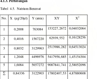 Tabel  4.5.  Natrium Benzoat  