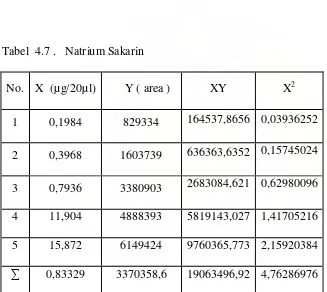 Tabel 4.8. Sampel sirup markisa untuk kadar natrium sakarin 
