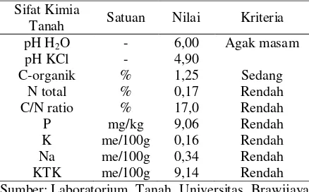 Tabel 2. Hasil Analisis Hara Tanah pada Lokasi Ke-giatan Pengujian Pupuk Alternatif di Lahan Kering, Barito Selatan, MH 2002-2003  