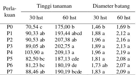 Tabel 4. Pengaruh Perlakuan Pupuk terhadap Tinggi Tanaman Jagung pada Umur 30 dan 60 Hari  Setelah  Tanam di Lahan Kering, Barito Selatan, MH 2002-2003 (cm) 