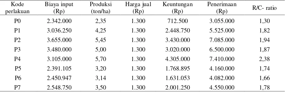 Tabel  6. Analisis Usahatani  Perlakuan Pupuk  pada Tanaman Jagung di Desa Batuah pada Musim Hujan (MH) 2002-2003  
