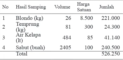 Tabel 4. Analisis Ekonomi Produksi Minyak Kelapa di Desa Bragolan Kabupaten Purworejo Pada Tahun 2007