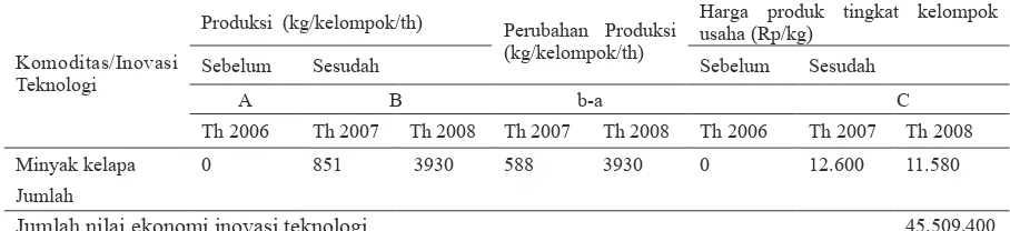 Tabel 6. Perkembangan Produksi Pemurnian Minyak Kelapa di Desa Bragolan, Kabupaten Purworejo, 2007-2008
