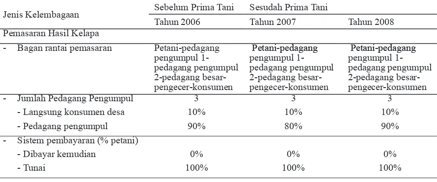 Tabel 7. Perkembangan Kelembagaan Pemasaran Kelapa di Desa Bragolan, Kabupaten Purworejo 2006 – 2008