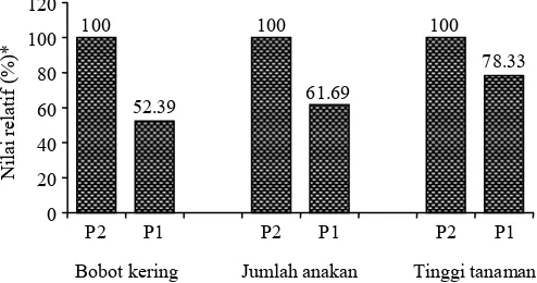 Tabel 1. Kuadrat tengah pengaruh dosis P terhadap pertumbuhan 120 genotipe padi dengan dua dosis pemupukan di tanah sawah