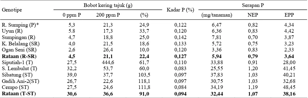 Tabel 5. Bobot kering tajuk serta kadar P, serapan P tanaman, nisbah efisiensi P (NEP), dan efisiensi pengunaan P (EPP) genotipe padi pada perlakuan tanpa pupuk P (0P) di tanah sawah, 8 MSTa