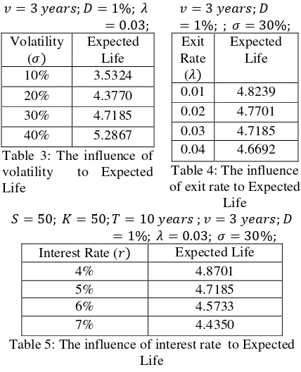 Table 3: The influence of  volatility  to Expected 