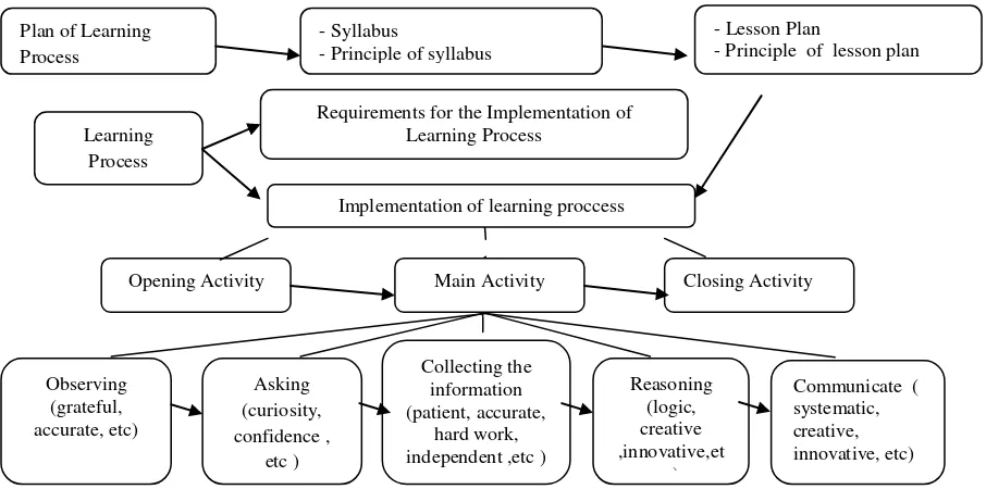 Figure 4.1 the Flow of Planning and Learning Process according to Standard Process. 