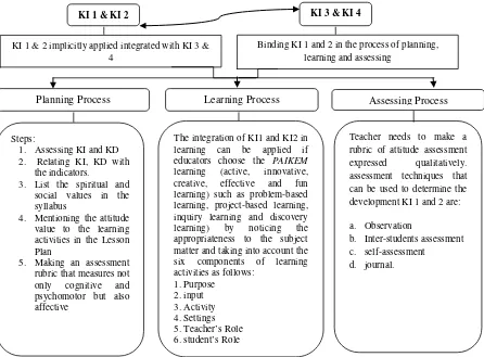 Figure 5.2. Integration Pattern of Spiritual and Social Competencies into Knowledge and Skill Competencies in planning, learning and assessing processes 