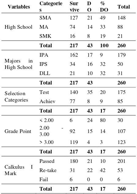 Table 1. Description of  Mathematics student’s 2008-2011 is based on the explanatory variables