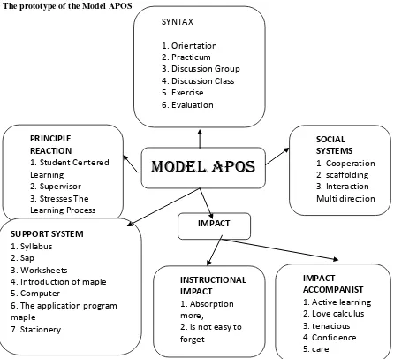 Figure 1 Model of Learning Calculus Based on APOS Theory (Hanifah, 2015)  