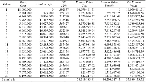 Tabel 7. Perhitungan Net Present Value pada berbagai tingkat Discount Factor (DF) 