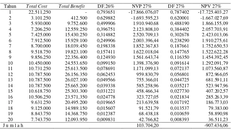 Tabel 8. Analisis sensitivitas kelayakan finansial  (DF. 12%) perkebunan kakao rakyat, Supayang Kabupaten Solok, Cost naik 25% dan  Benefit naik 10%  (ha) 