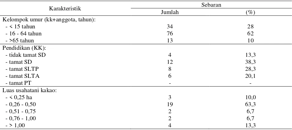 Tabel 1. Karakteristik petani dan usahatani kakao Nagari Supayang Kabupaten Solok, 2012  