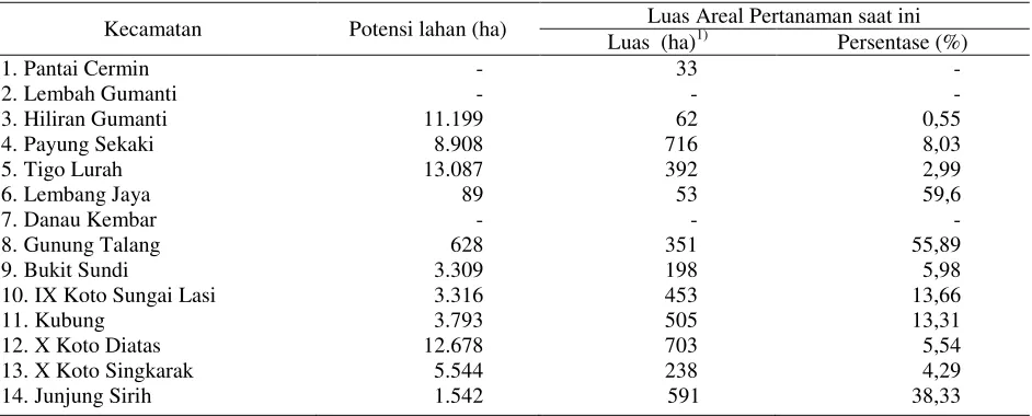 Tabel 2. Potensi kesesuaian lahan dan luas areal tanaman kakao di Kabupaten Solok, tahun 2011 