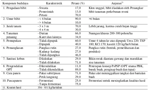 Tabel 3. Karakterisitik usahatani kakao perkebunan rakyat Nagari Supayang, Kabupaten Solok 2012 