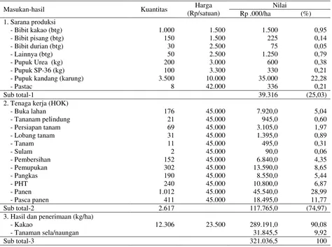 Tabel 4. Struktur biaya dan penerimaan tanaman perkebunan kakao rakyat di Nagari Supayang s/d umur 20 tahun (ha) 