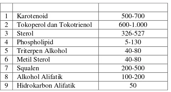 Tabel 2.2. Komponen minor dari minyak kelapa sawit (Tan, 1981). 