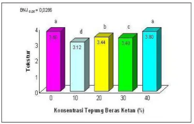 Gambar 8. Penilaian tekstur dari panelis terhadap mutu dodol pala