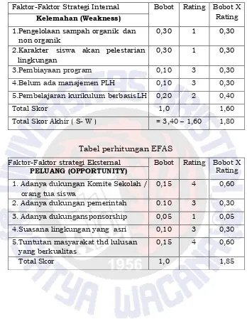 Tabel perhitungan EFAS  