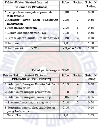 Tabel perhitungan EFAS  