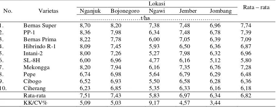Tabel 1. Penampilan hasil beberapa varietas unggul hibrida dan varietas unggul baru di lima lokasi pada MT 2007 