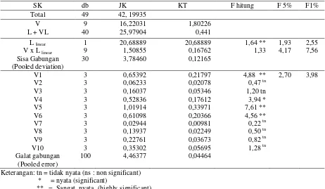 Tabel 3. Koefisien regresi sepuluh (10) varietas padi sawah yang diuji di lima lokasi Jawa Timur 