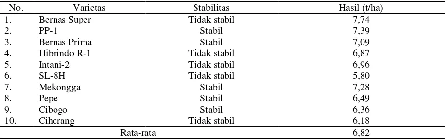 Tabel 5. Stabilitas dan rata – rata hasil 10 varietas padi di lima lokasi di Jawa Timur 