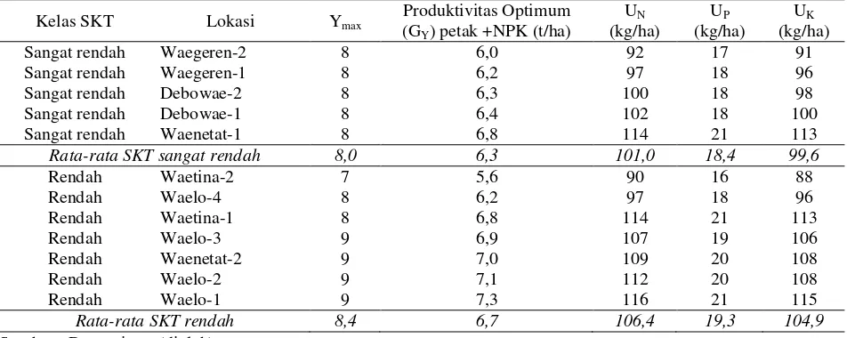 Tabel 2. Kebutuhan hara N (UN), P (UP), dan K (UK) pada produktivitas optimum  (GY) padi sawah pada petak +NPK  pada setiap SKT di dataran Waeapo, Buru 
