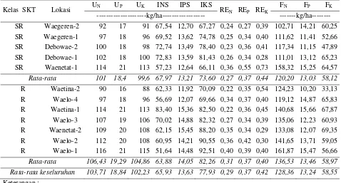 Tabel 4. Takaran pupuk N (FN), P (FP), dan K (FK) padi sawah pada berbagai lokasi uji petak omisi di dataran Waeapo, Buru 