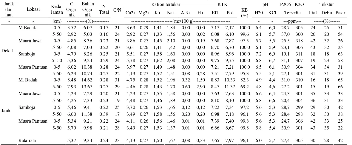 Tabel 1. Hasil Analisis Sifat Kimia dan Fisika Tanah Tambak di Beberapa Lokasi Pertambakan, Kabupaten Kutai, 1999 