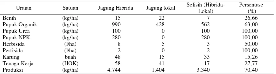 Tabel 7. Penggunaan input dan produksi jagung hibrida dan lokal Kabupaten Muna, 2015 