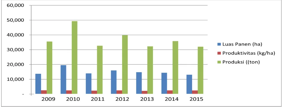 Grafik 1. Luas panen dan produksi jagung Kabupaten Muna Tahun 2009-2015 