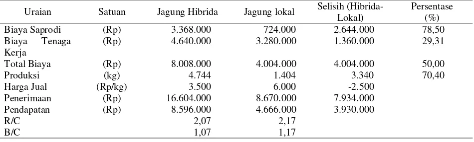 Tabel 5.  Hasil dugaan produktivitas jagung hibrida terhadap produktivitas jagung lokal di Kabupaten Muna, 2015 