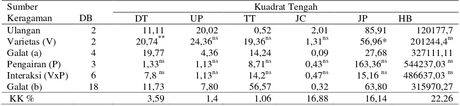 Tabel 4.  Analisis ragam beberapa keragaan agronomik kedelai di lahan sawah, Kecamatan Prambanab, Kabupaten Sleman, D.I