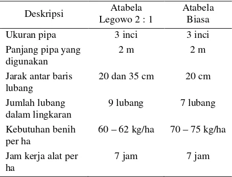 Tabel 1. Deskripsi alat tanam benih langsung (atabela) legowo 2 : 1 dan atabela biasa 