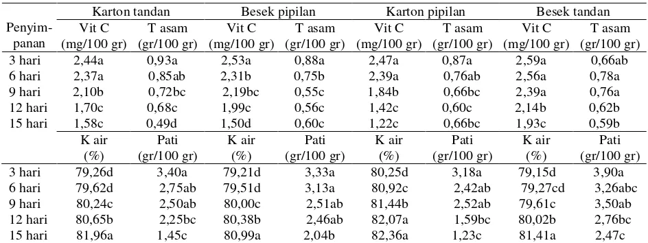 Tabel 1. Perubahan Kandungan Senyawa Kimia  Salak Bali Selama Penyimpanan pada Suhu Ruang di Kabupaten Karangasem, 2003  