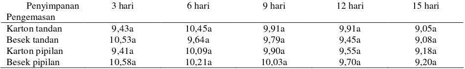 Tabel 2. Perubahan Nilai pH dan Kandungan Padatan Terlarut (TPT) Buah Salak Bali Selama Penyimpanan Pada Suhu Ruang di Kabupaten Karangasem, 2001 