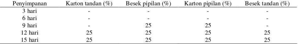 Tabel 4. Persentase  Susut Berat Fisiologis Buah Salak Bali Selama Penyimpanan di dalam Suhu Ruang di Kabupaten Karangasem, 2001 