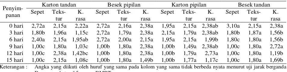Tabel 6. Uji Organoleptik Terhadap Rasa Manis Dan Aroma Salak Bali, di Kabupaten Karangasem, 2001 