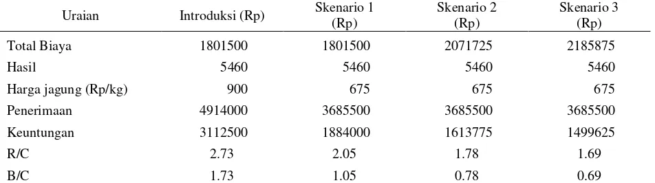 Tabel 8. Sensitivitas Pendapatan Petani di dalam Introduksi Teknologi di Kabupaten Bengkulu, 2002 
