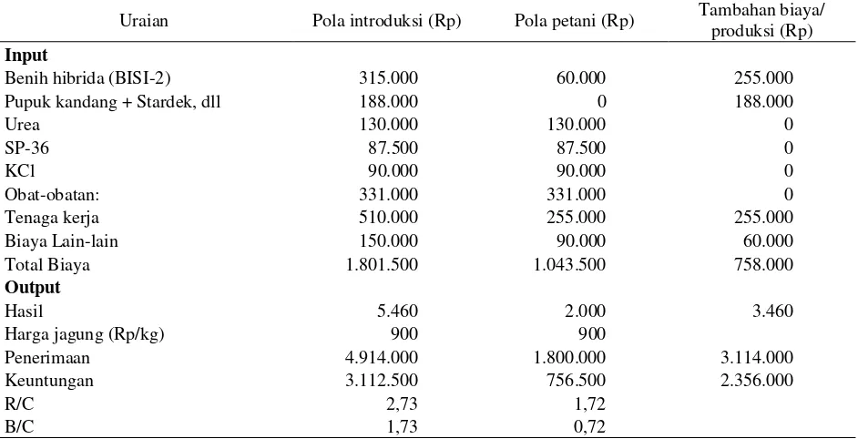Tabel 6.  Analisis Anggaran Parsial Teknologi Introduksi Usahatani Jagung di Kabupaten Bengkulu, 2002   
