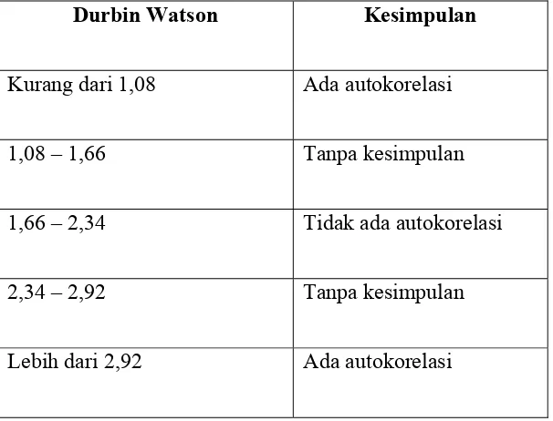 Tabel 1 : Autokorelasi Durbin Watson 