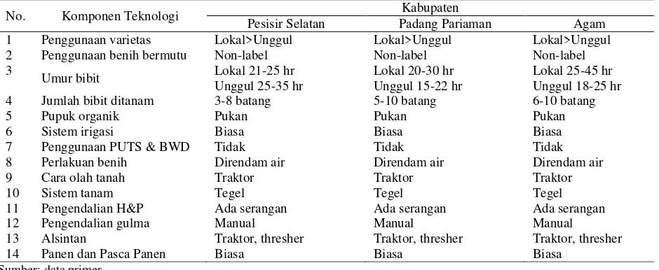 Tabel 2. Karakteristik petani responden di Kabupaten Pesisir Selatan, Padang Pariaman, dan Agam, tahun 2012 