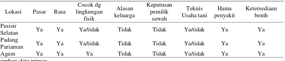 Tabel 5. Alasan penggunaan varietas lokal di Kabupaten Pesisir Selatan, Padang Pariaman dan Agam, Sumatera Barat 