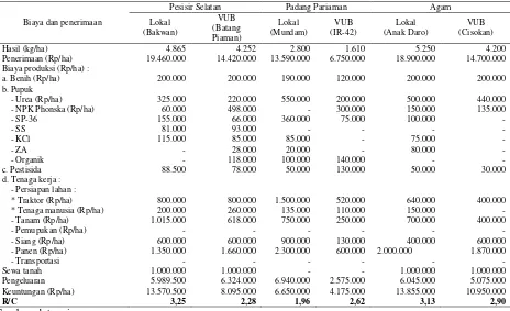 Tabel 6. Harga GKP varietas lokal dan varietas unggul di lokasi kajian tahun 2012 